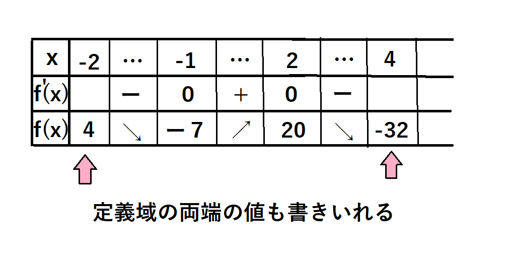 定義域の両端も書き入れた増減表